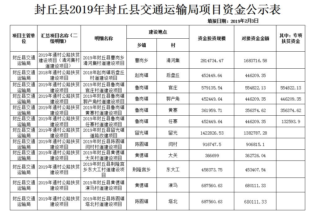 封丘县发展和改革局最新项目概览与动态分析