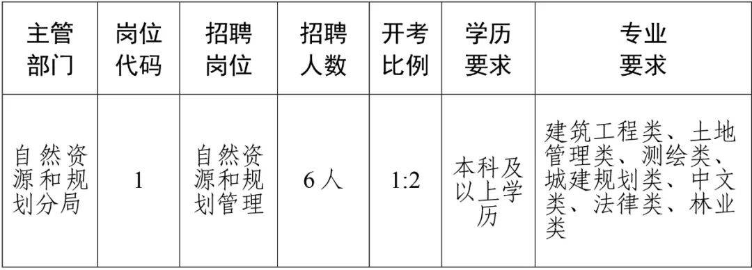 蒲县自然资源和规划局招聘公告发布