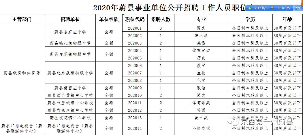 蔚县文化广电体育和旅游局招聘启事新鲜出炉！