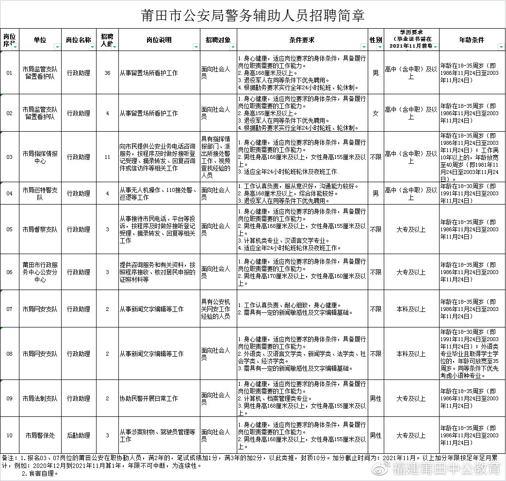 涵江区公安局最新招聘启事发布