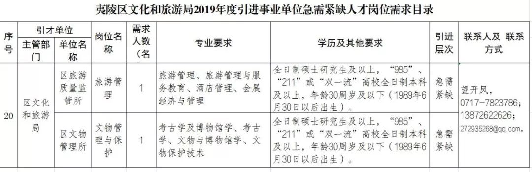 宜昌市旅游局最新招聘启事