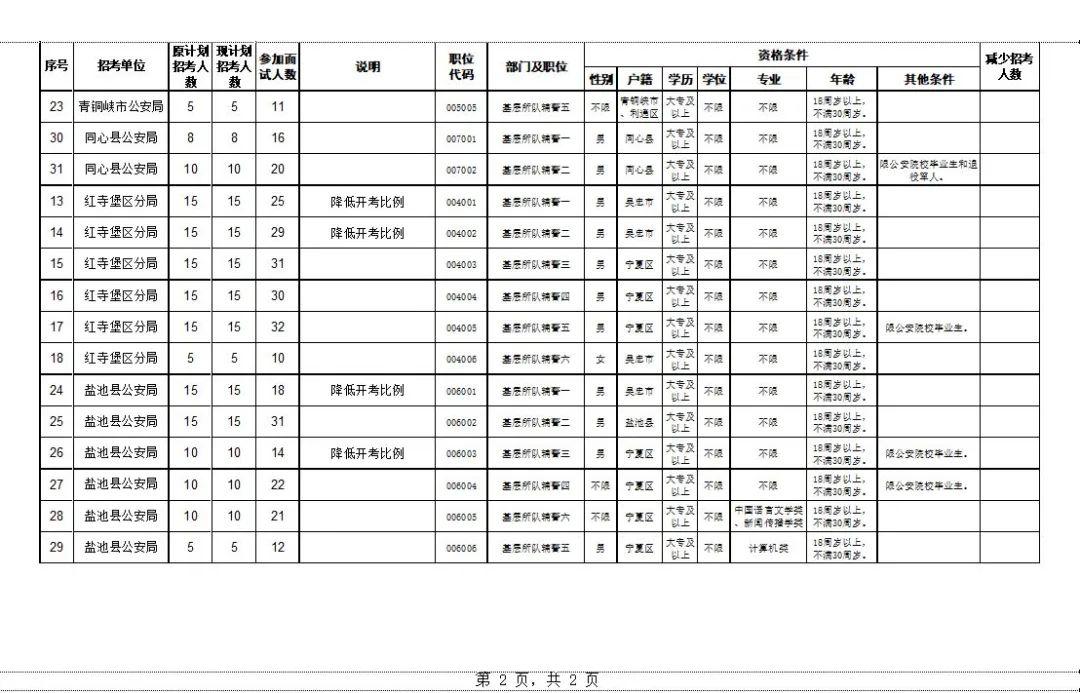 吴忠市经济委员会招聘启事