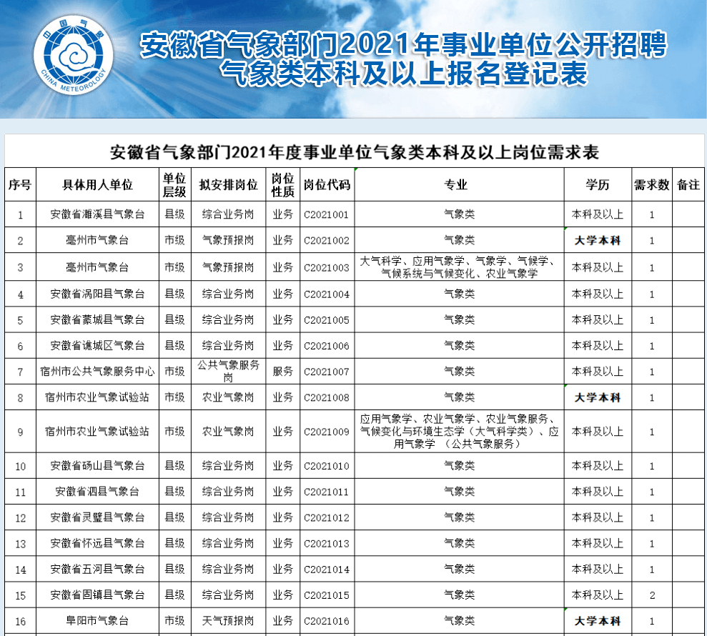 梅州市气象局最新招聘信息与招聘细节全面解析