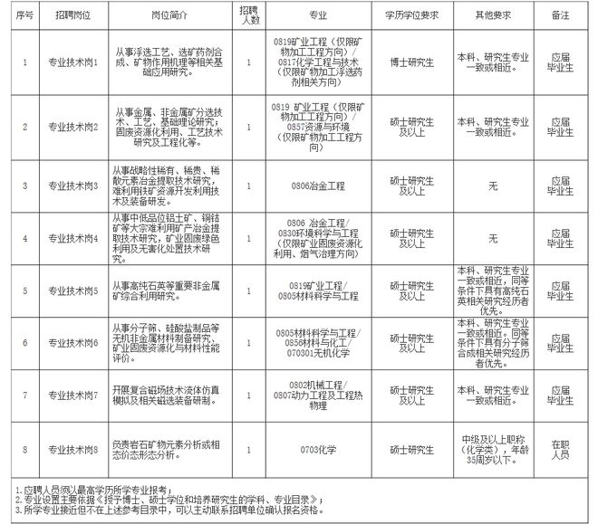 巴林右旗自然资源和规划局招聘公告新鲜出炉！