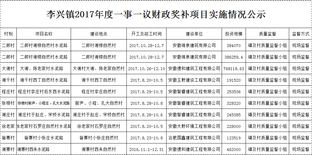 李兴镇最新项目——地区发展强大引擎引领