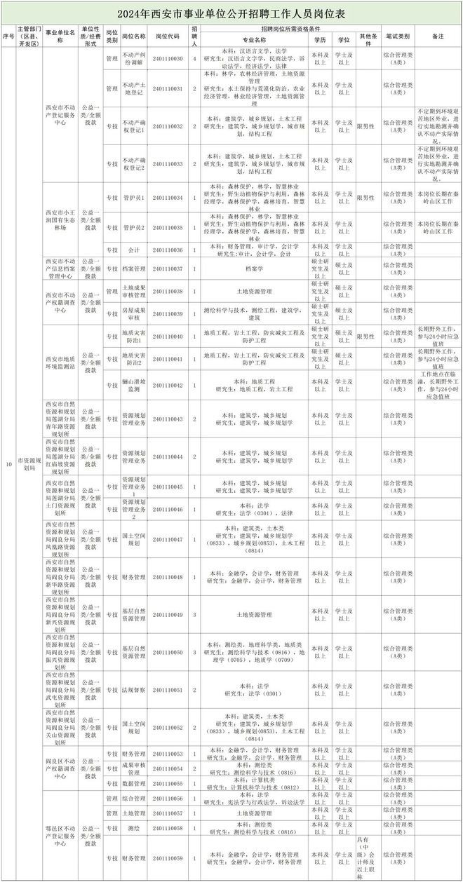 叶县自然资源和规划局招聘新岗位信息解析